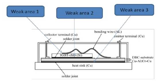 IGBT模块是如何失效的？