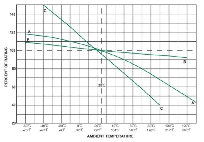 保险丝如何跳闸：热量，而不是电流