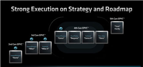 AMD登顶服务器CPU市?。篫en5架构如何改写数据中心竞争格局